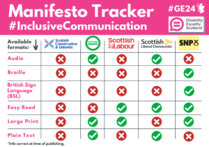 Disability Equality Scotland Manifesto tracker highlighting the various accessible formats published by political parties in Scotland. Scottish Conservative and Unionist: The manifesto is currently not available in any alternative formats. Scottish Greens: The manifesto is available in Audio, Large Print and Plain Text. It is not available in Braille, British Sign Language (BSL) and Easy Read. Scottish Labour: The manifesto is available in Easy Read and Large Print. It is not available in Audio, Braille, British Sign Language (BSL) and Plain Text. Scottish Liberal Democrats: The manifesto is available in Audio, Easy Read, and Plain Text. It is not available in Braille, British Sign Language (BSL) or Large Print. Scottish National Party (SNP): The manifesto is available in Braille, British Sign Language (BSL), Easy Read, and Large Print. It is not available in Audio and Plain Text. 