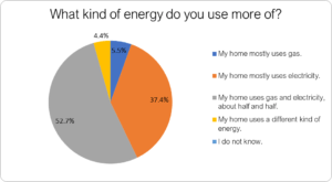 Graph showing what kind of energy is used more of. 